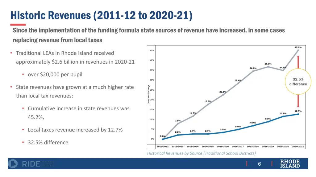 historic revenues 2011 12 to 2020 21