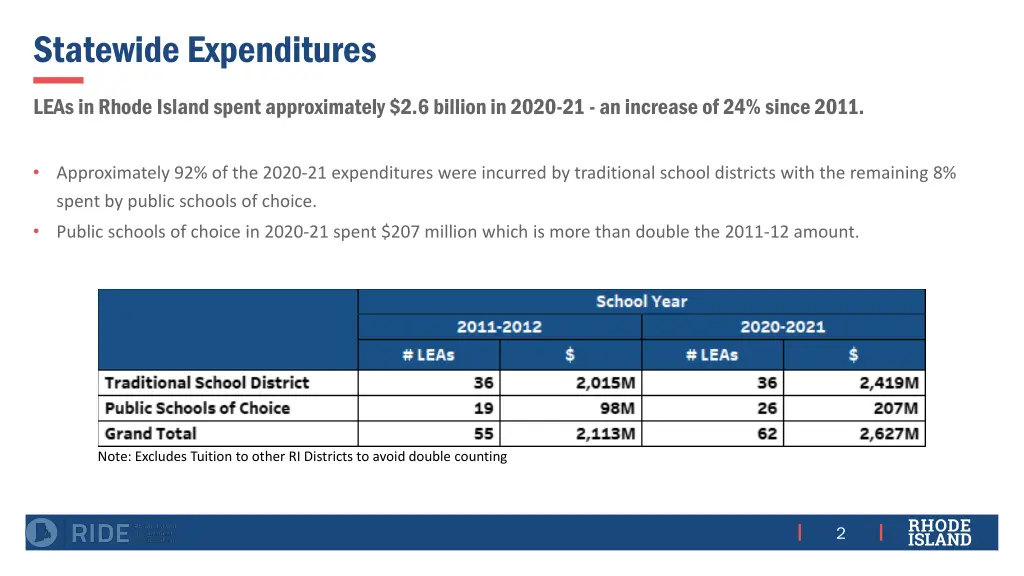 statewide expenditures