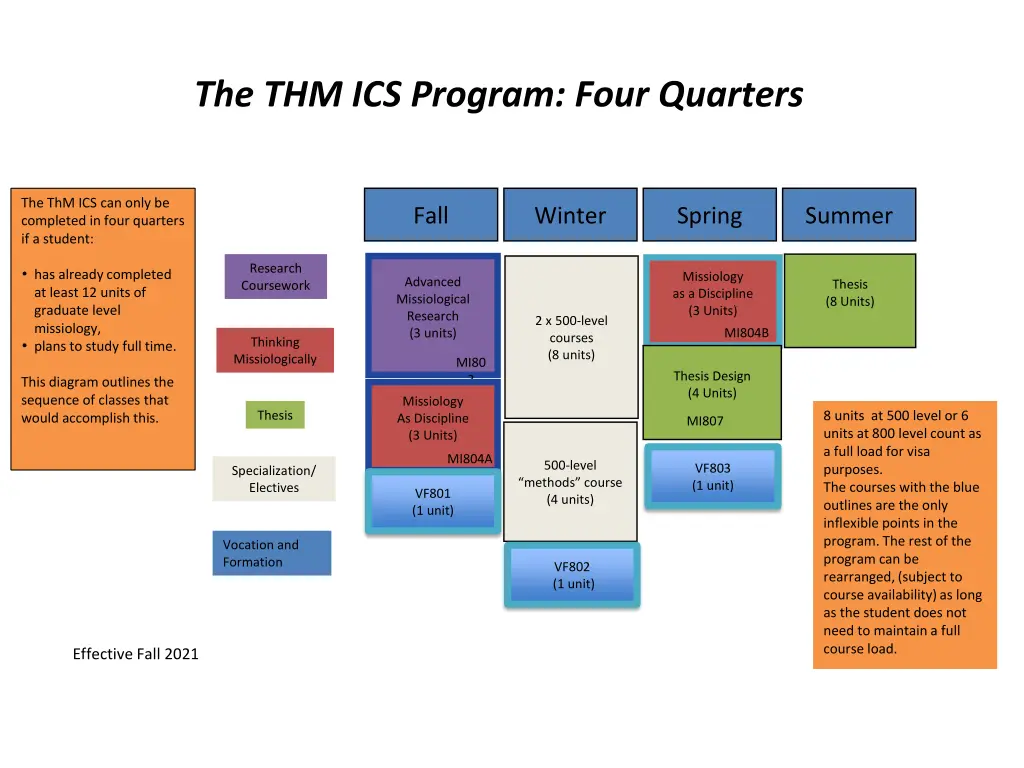 the thm ics program four quarters