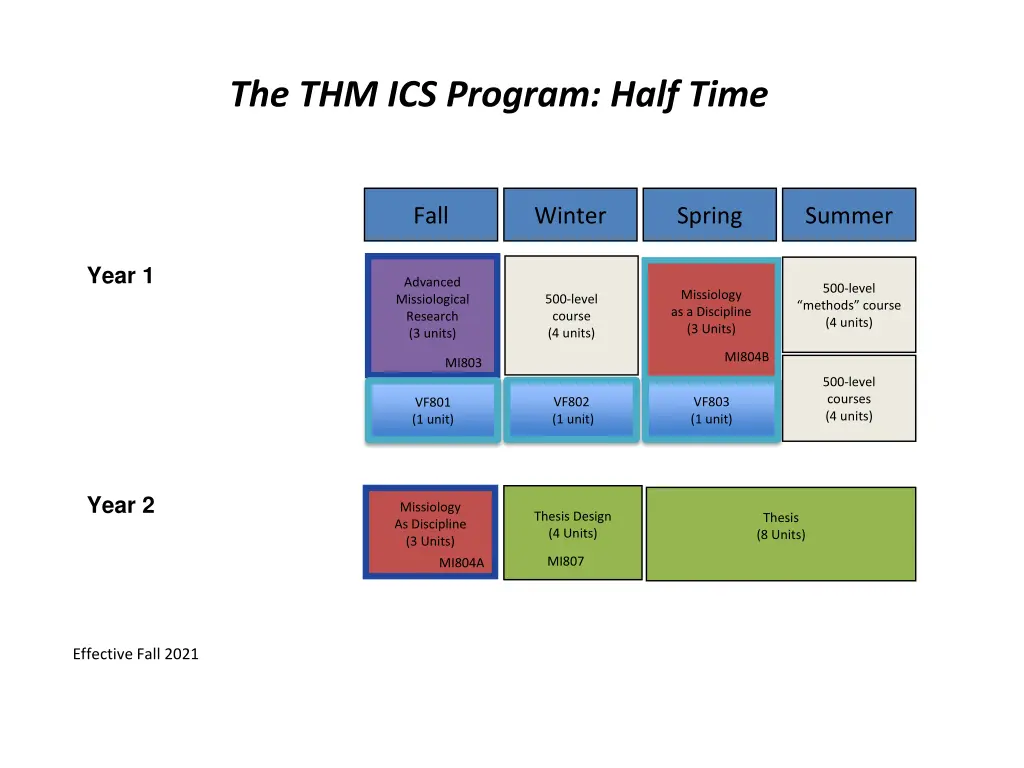 the thm ics program half time