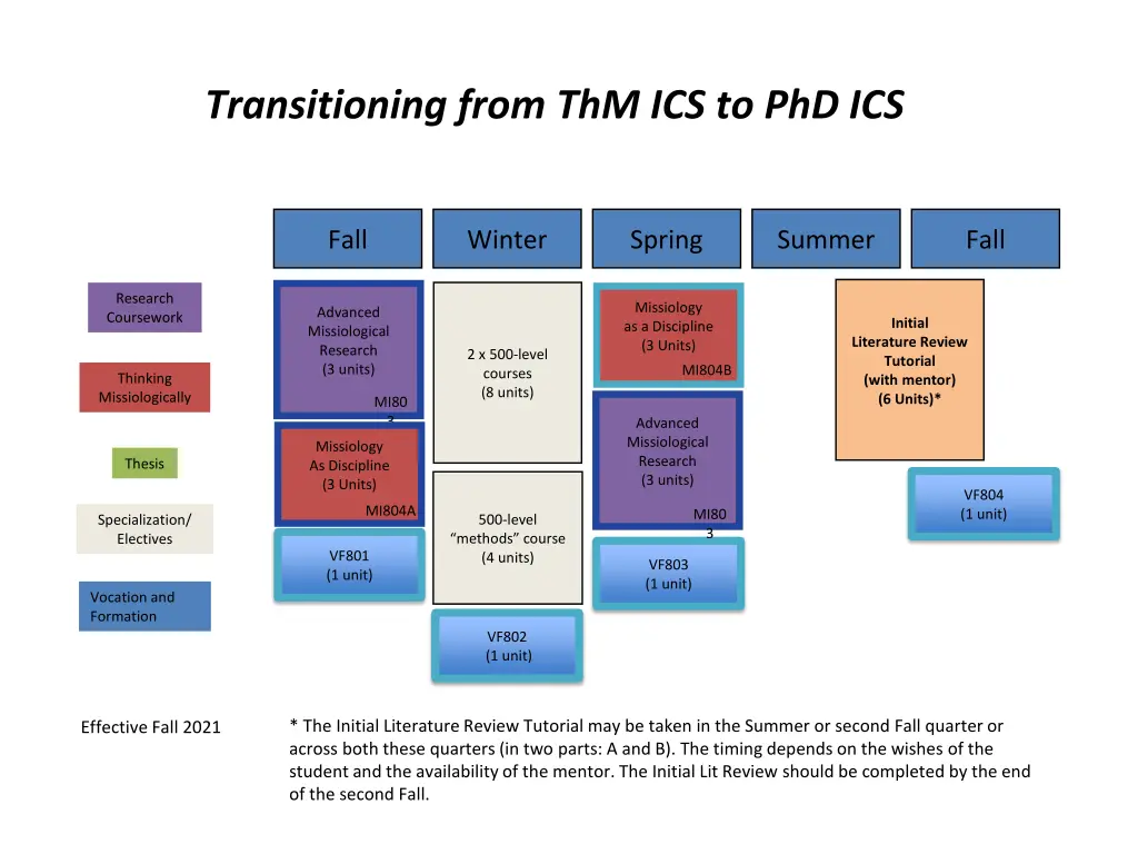 transitioning from thm ics to phd ics