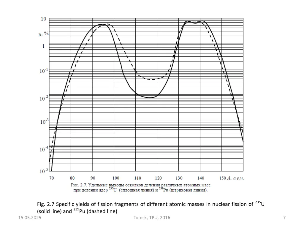 fig 2 7 specific yields of fission fragments