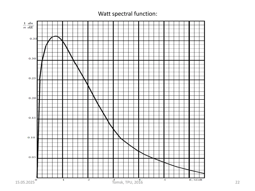 watt spectral function