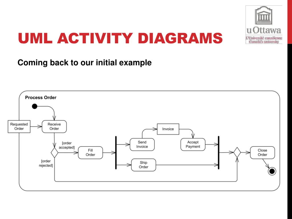 uml activity diagrams 2