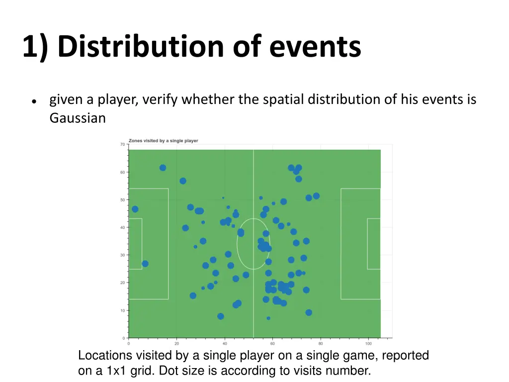 1 distribution of events