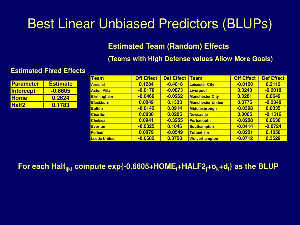 best linear unbiased predictors blups