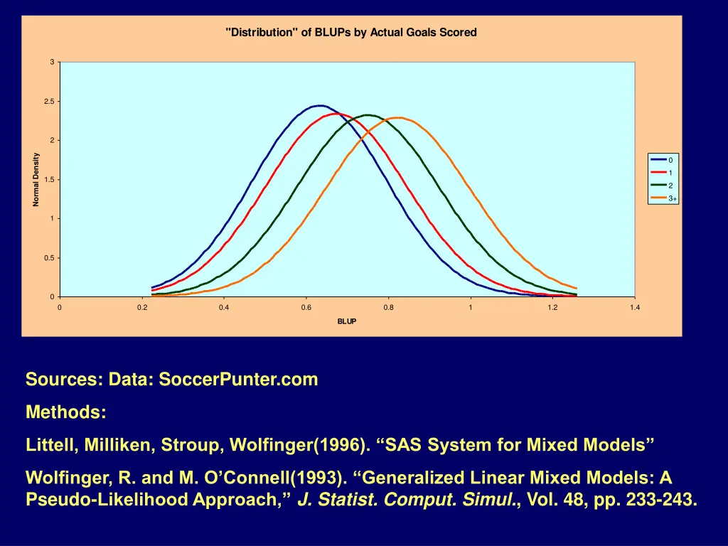 distribution of blups by actual goals scored