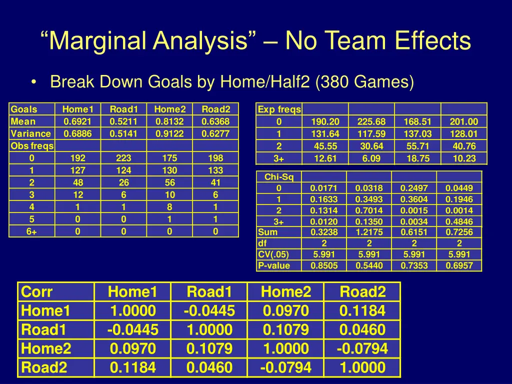 marginal analysis no team effects
