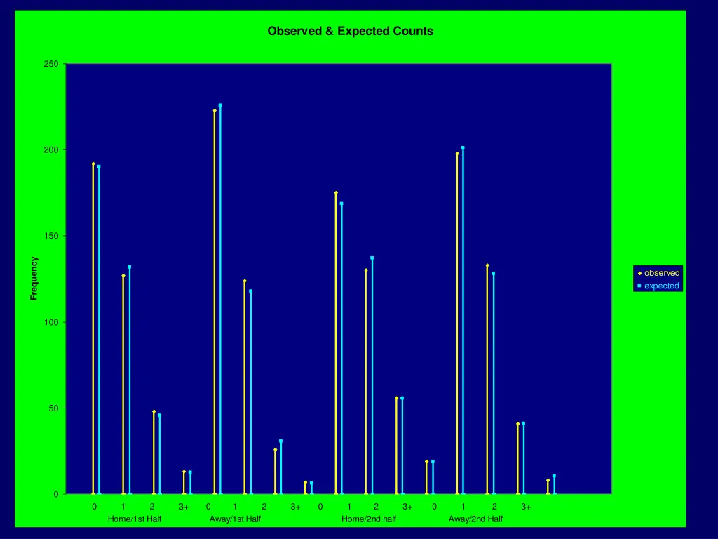 observed expected counts