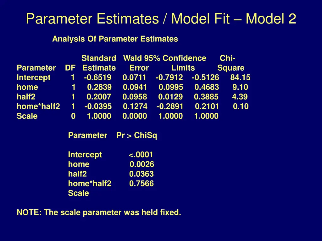 parameter estimates model fit model 2 1