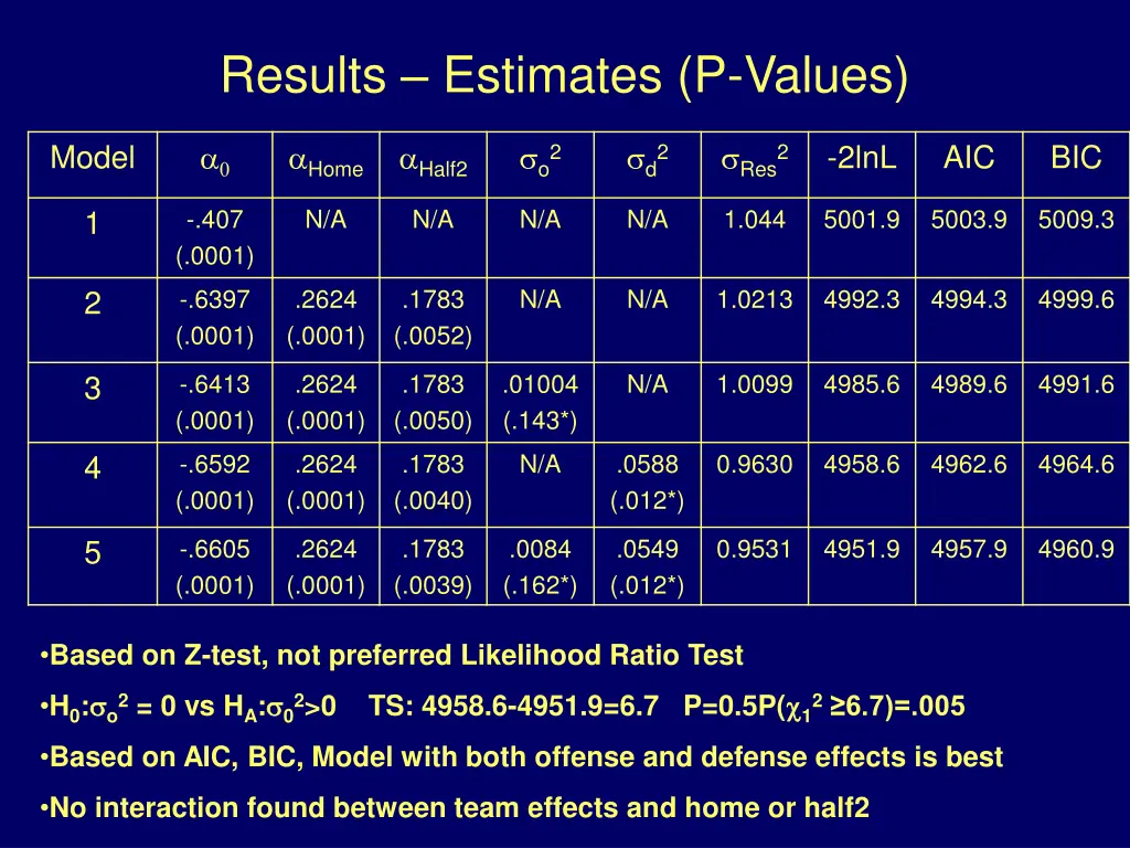 results estimates p values