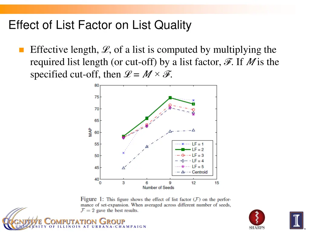 effect of list factor on list quality