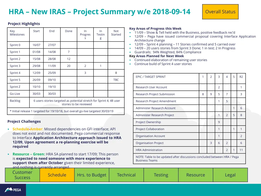 hra new iras project summary w e 2018 09 14
