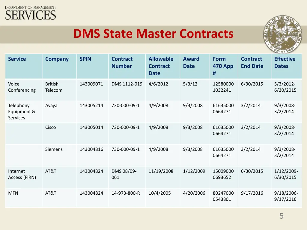 dms state master contracts 1