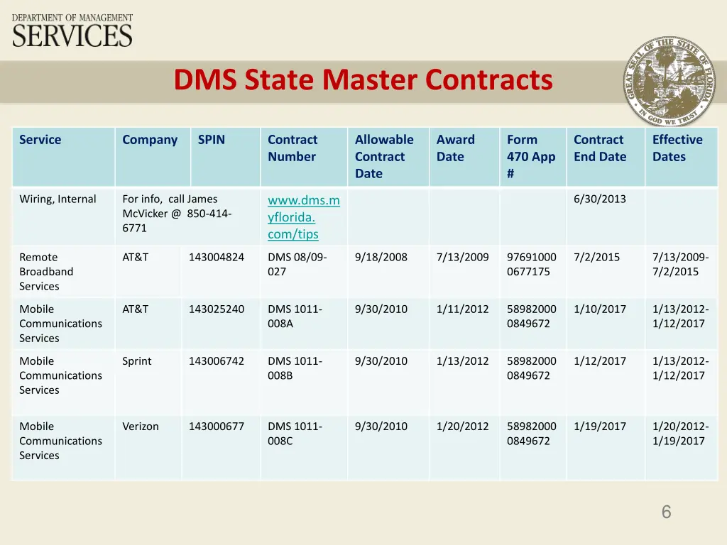 dms state master contracts 2