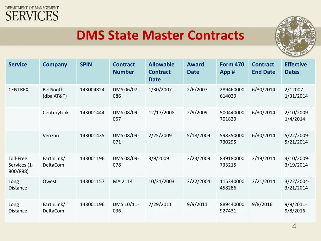 dms state master contracts