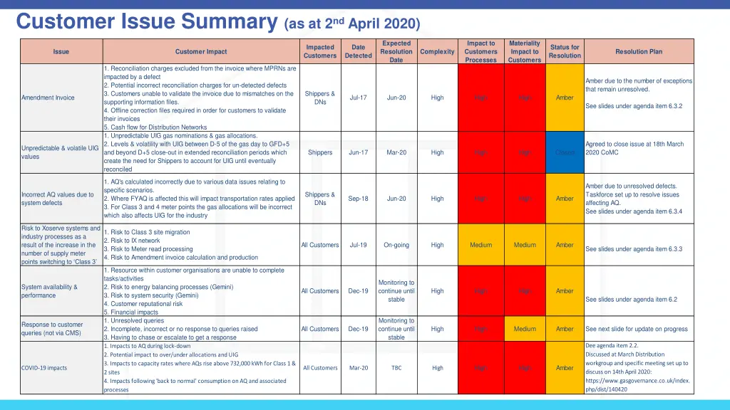 customer issue summary as at 2 nd april 2020