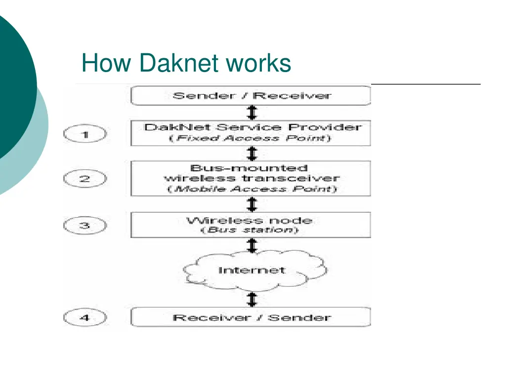 how daknet works