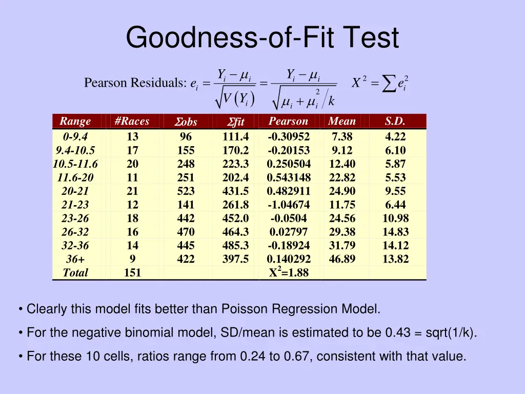 goodness of fit test