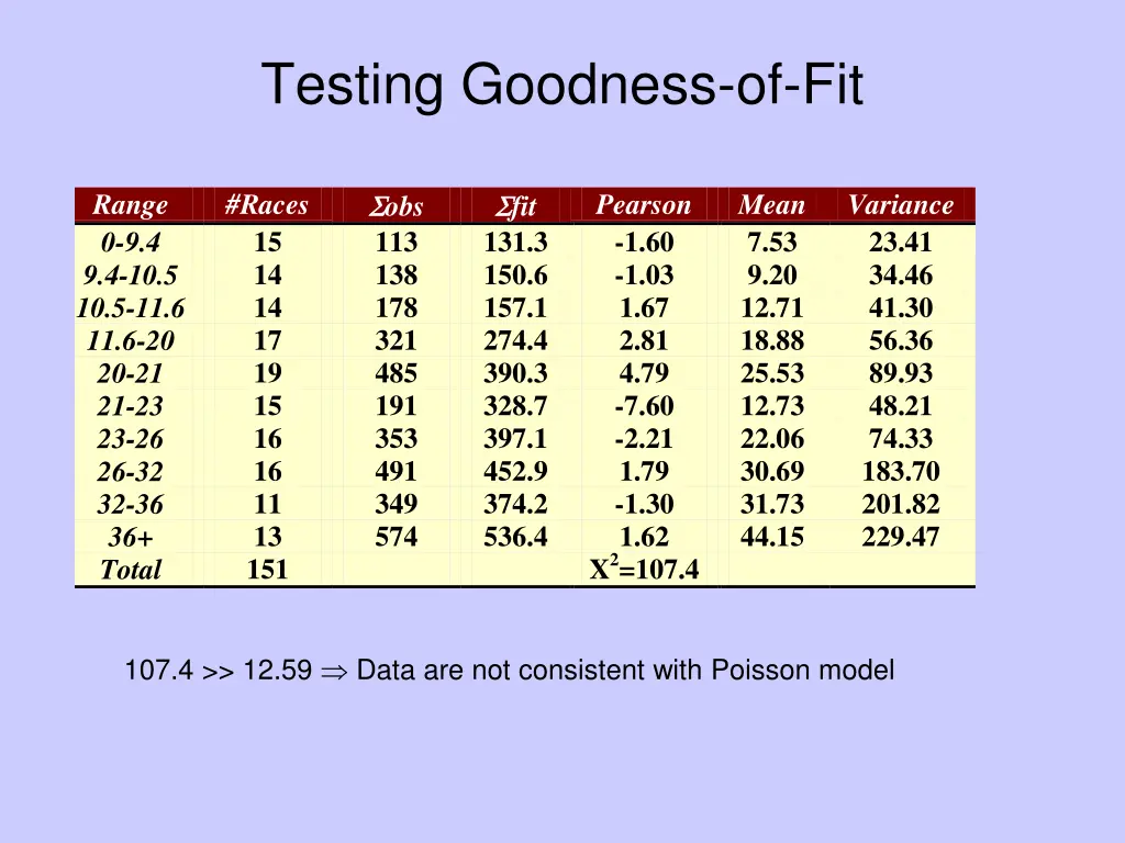 testing goodness of fit 1