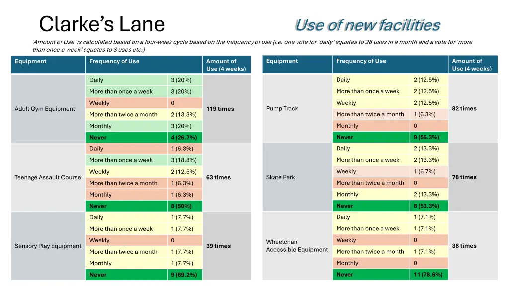 clarke s lane amount of use is calculated based