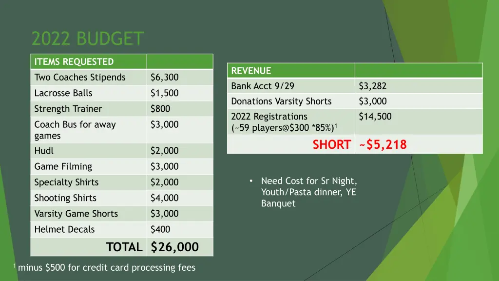 2022 budget