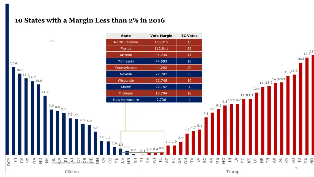 10 states with a margin less than 2 in 2016