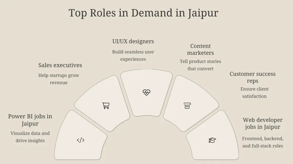 top roles in demand in jaipur