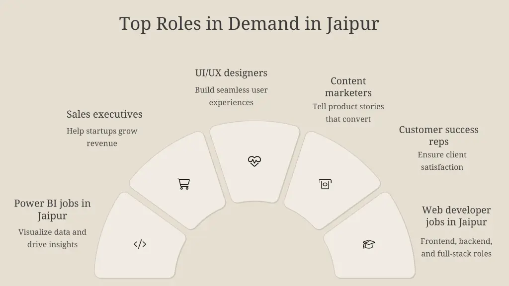 top roles in demand in jaipur
