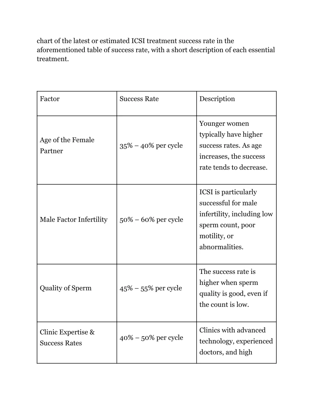 chart of the latest or estimated icsi treatment