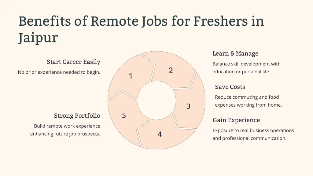 benefits of remote jobs for freshers in jaipur
