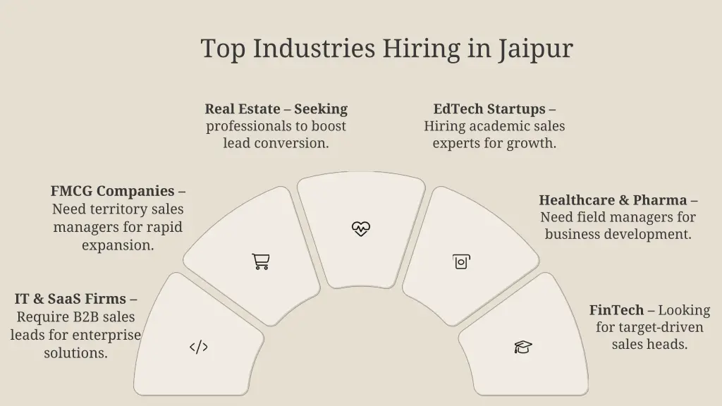 top industries hiring in jaipur