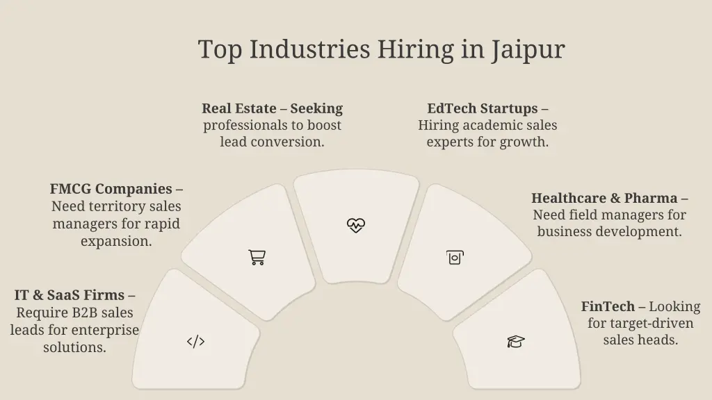 top industries hiring in jaipur