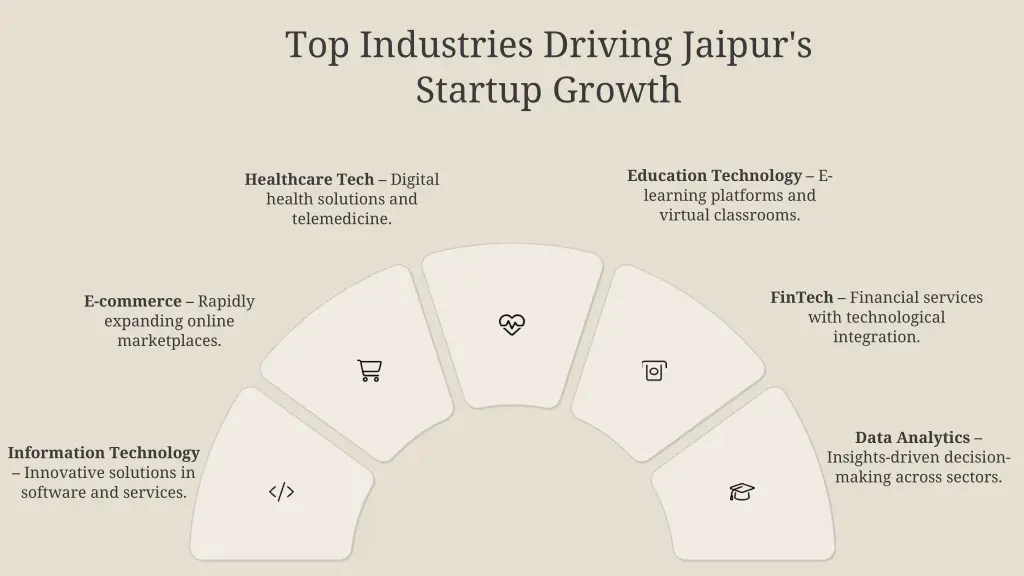 top industries driving jaipur s startup growth