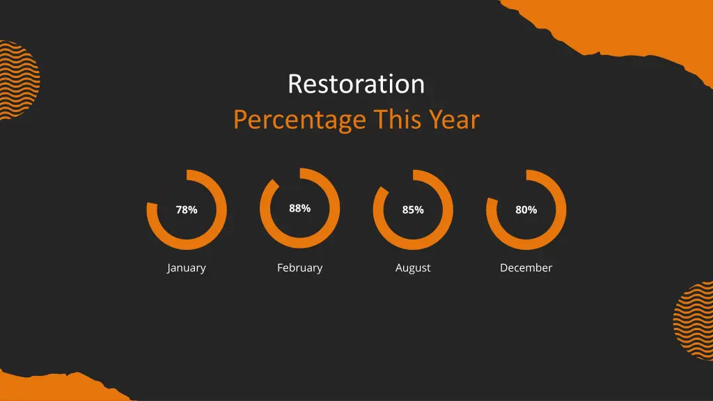 restoration percentage this year