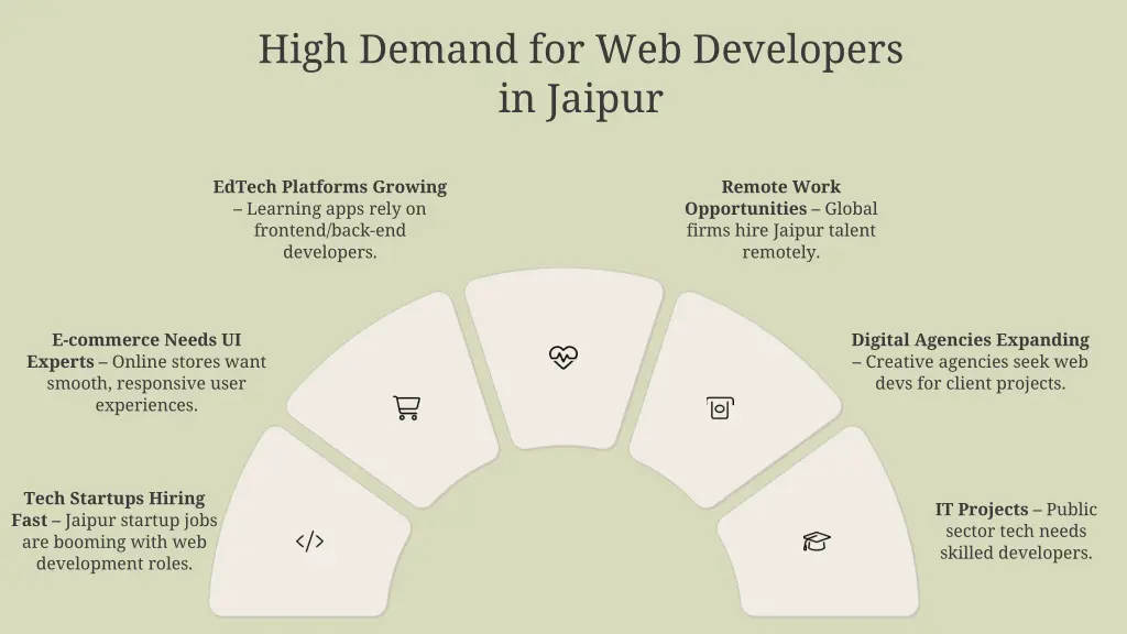 high demand for web developers in jaipur