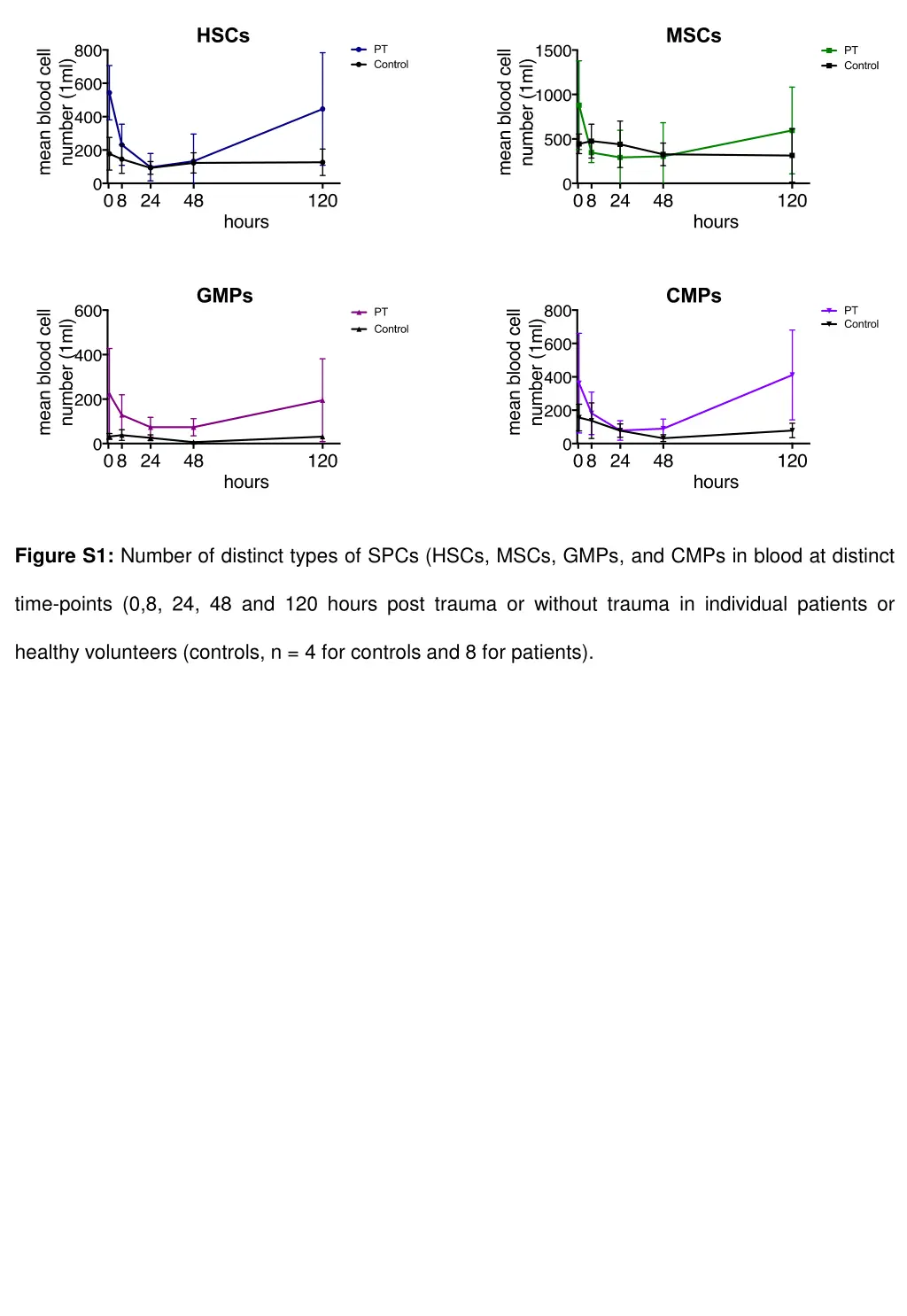 figure s1 number of distinct types of spcs hscs