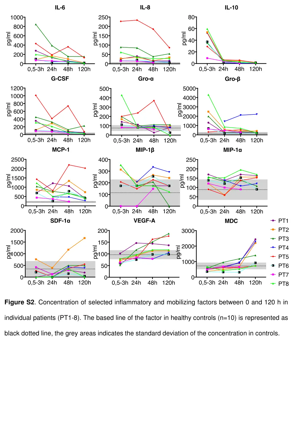 figure s2 concentration of selected inflammatory