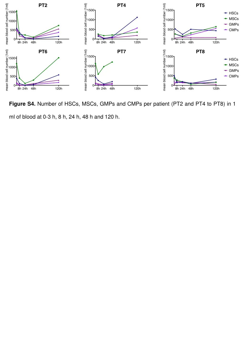 figure s4 number of hscs mscs gmps and cmps