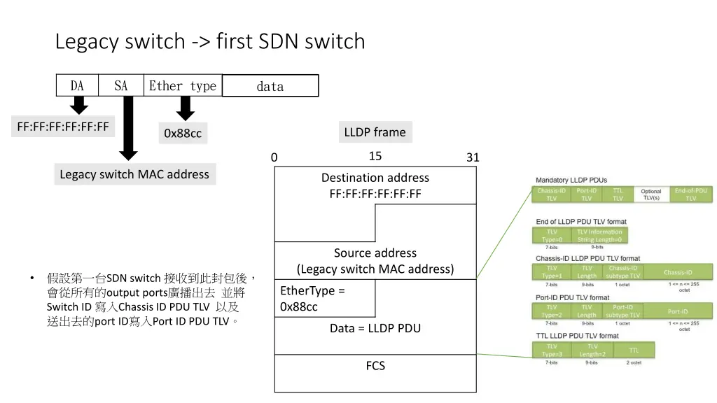 legacy switch first sdn switch