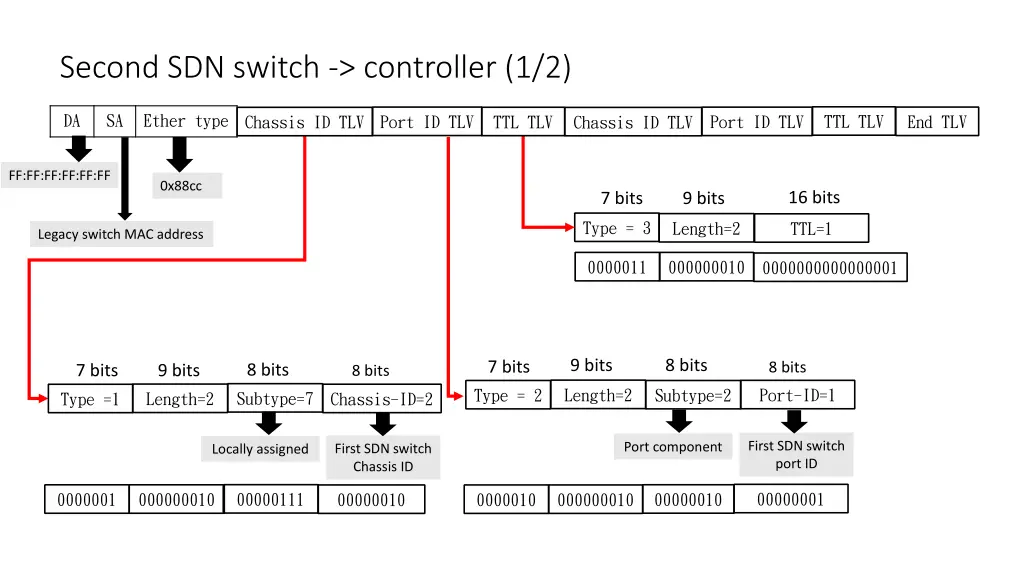 second sdn switch controller 1 2