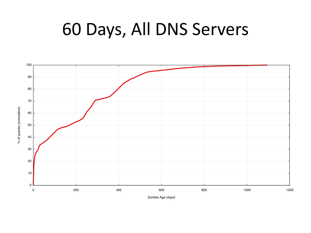 60 days all dns servers