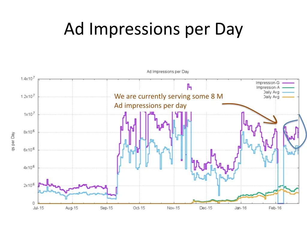 ad impressions per day