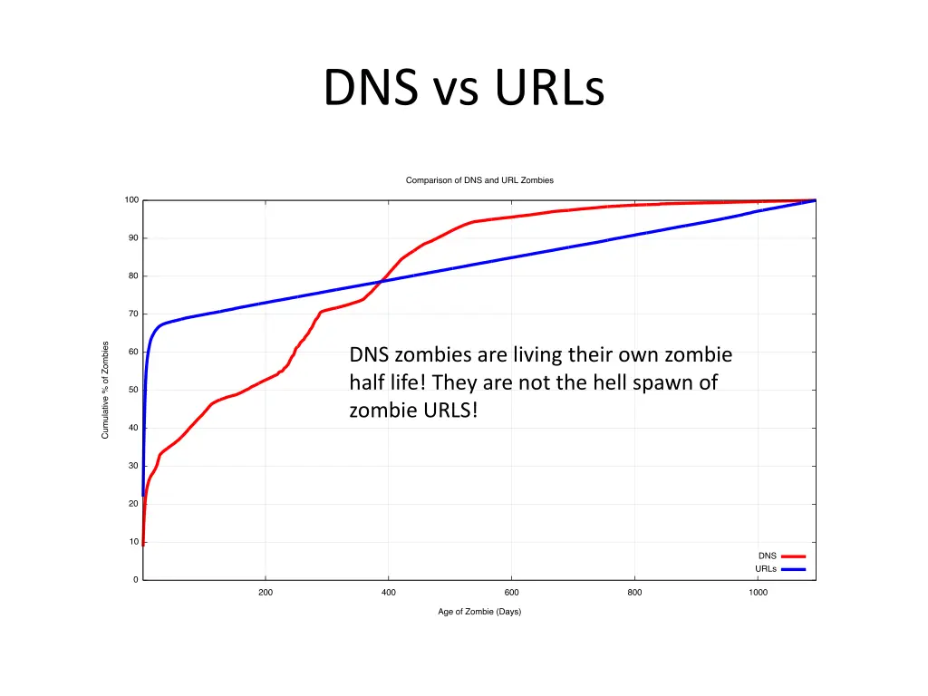 dns vs urls