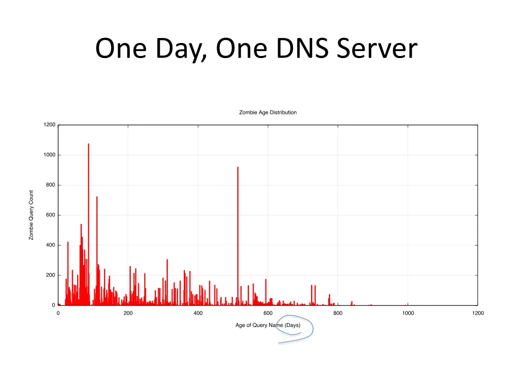 one day one dns server
