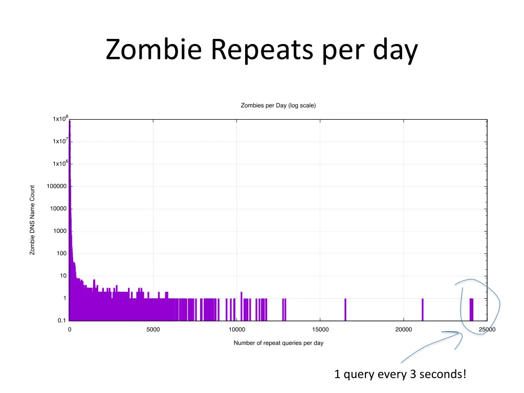 zombie repeats per day 1