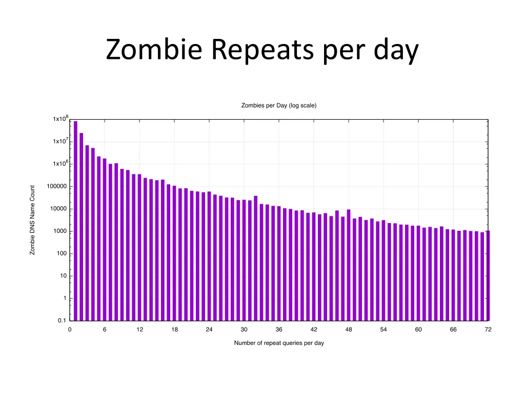 zombie repeats per day 2