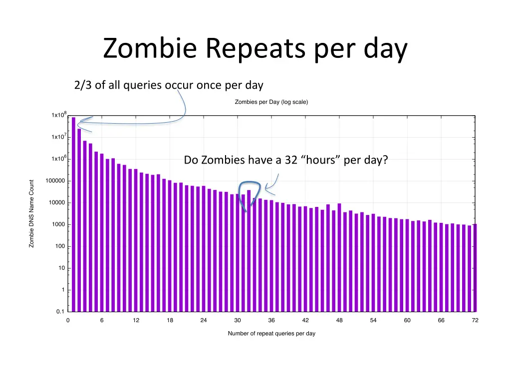 zombie repeats per day 3