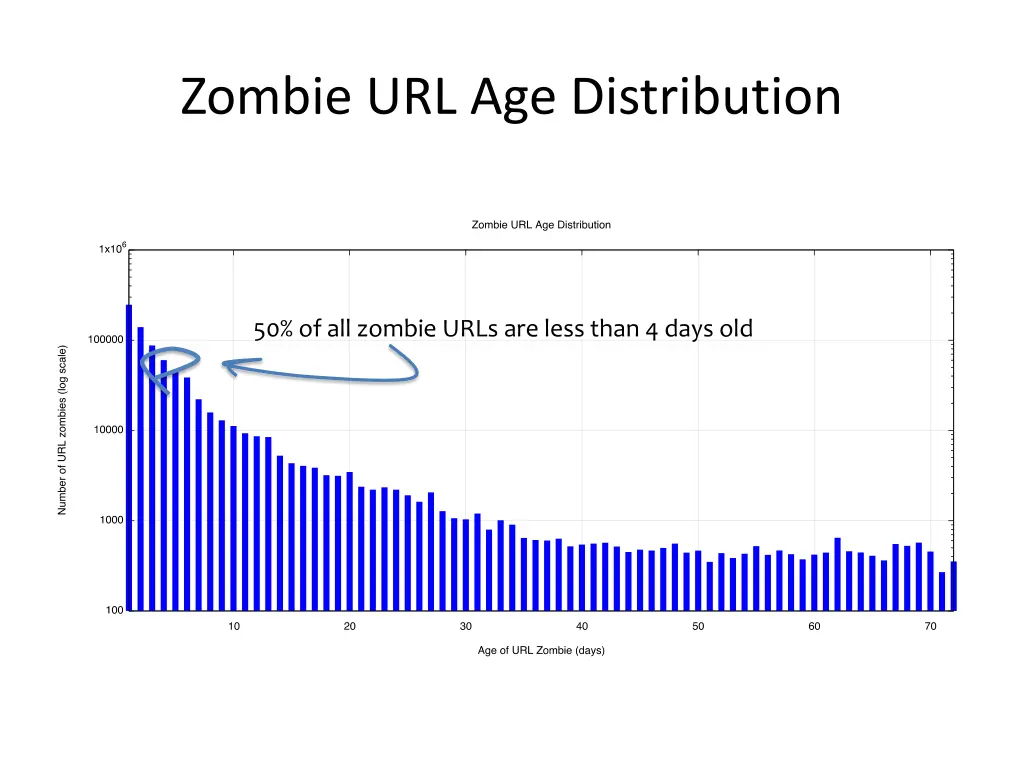 zombie url age distribution 1