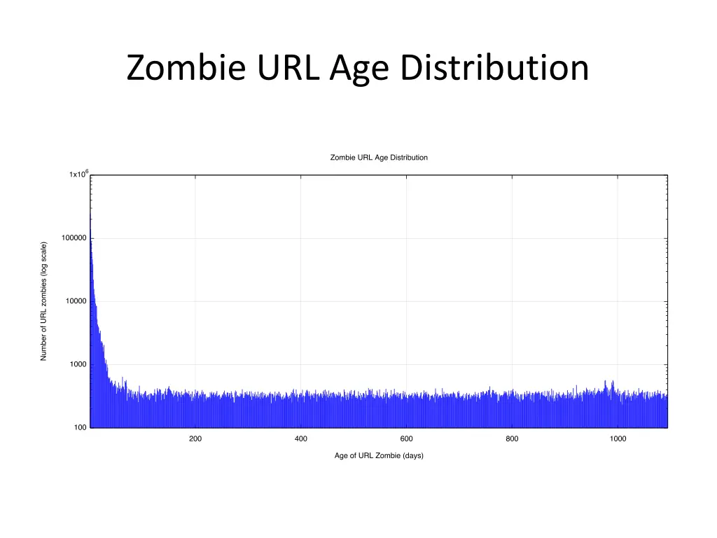 zombie url age distribution